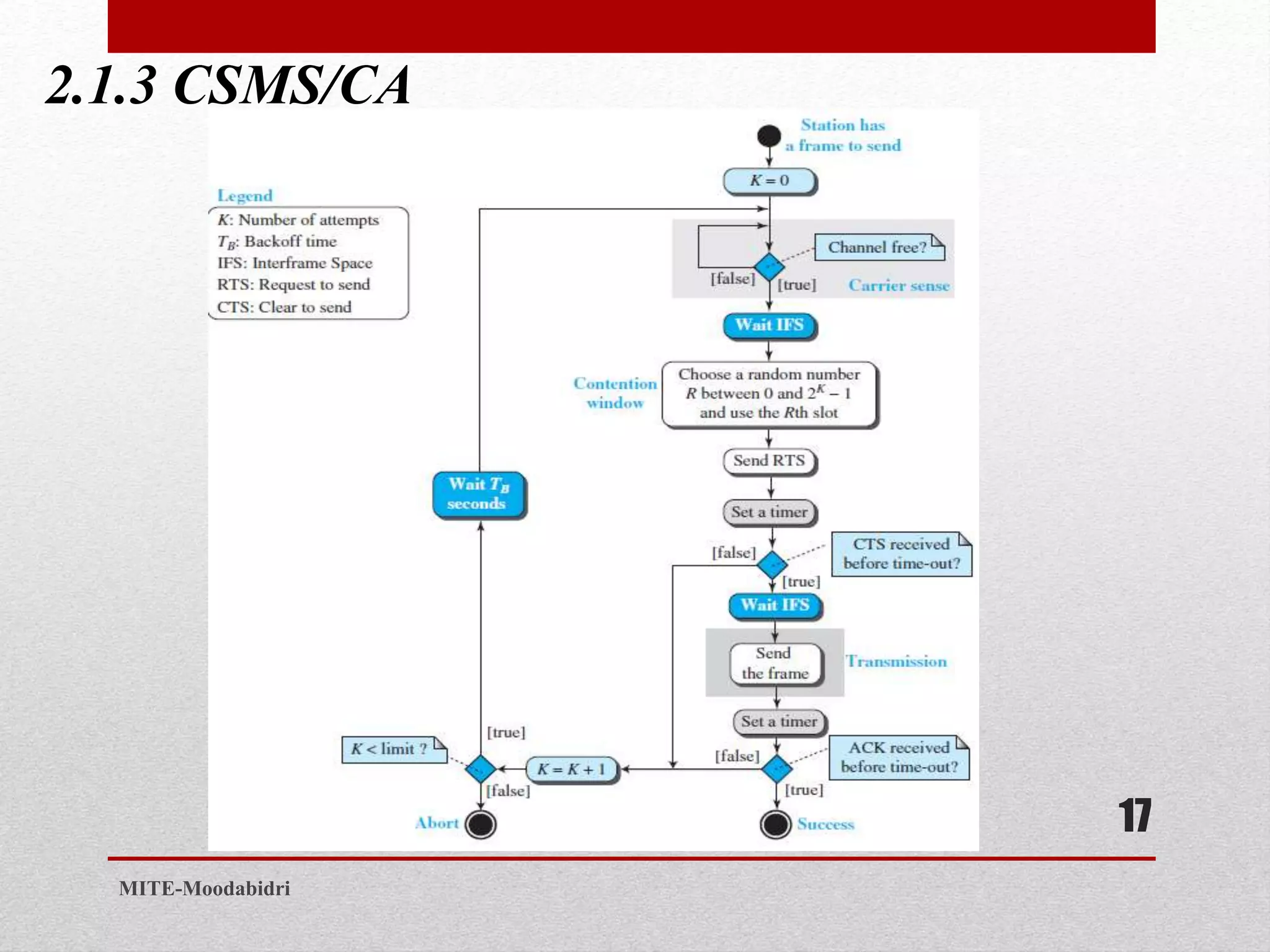 2.1.3 CSMS/CA
17
MITE-Moodabidri
 