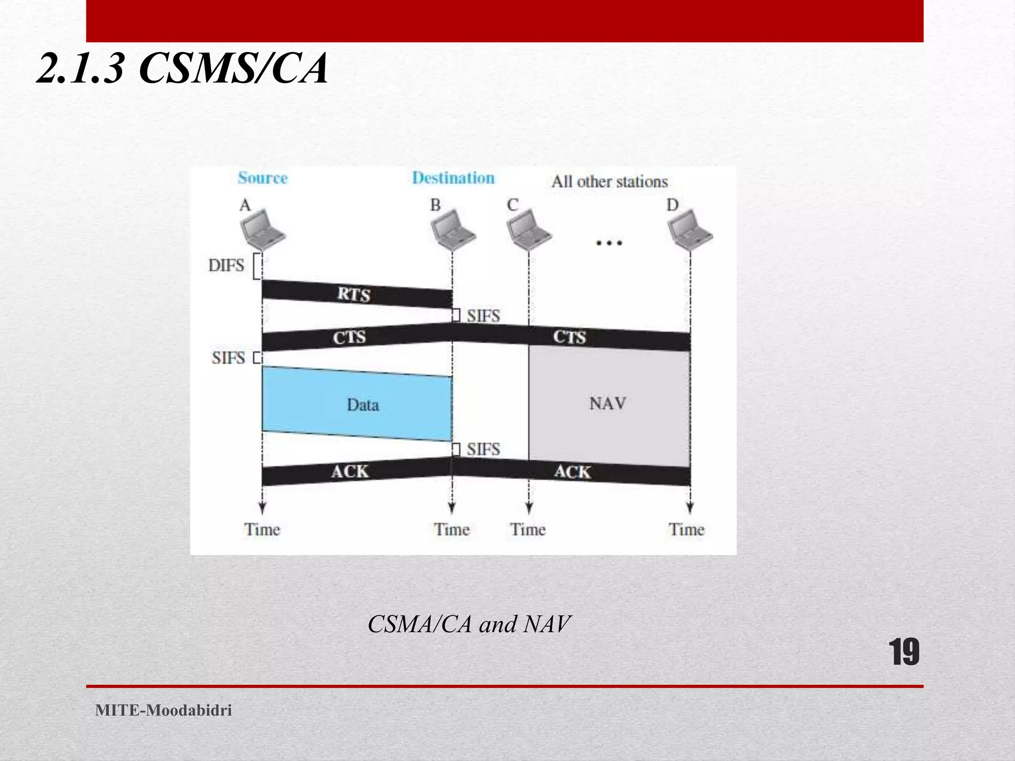 2.1.3 CSMS/CA
19
MITE-Moodabidri
CSMA/CA and NAV
 