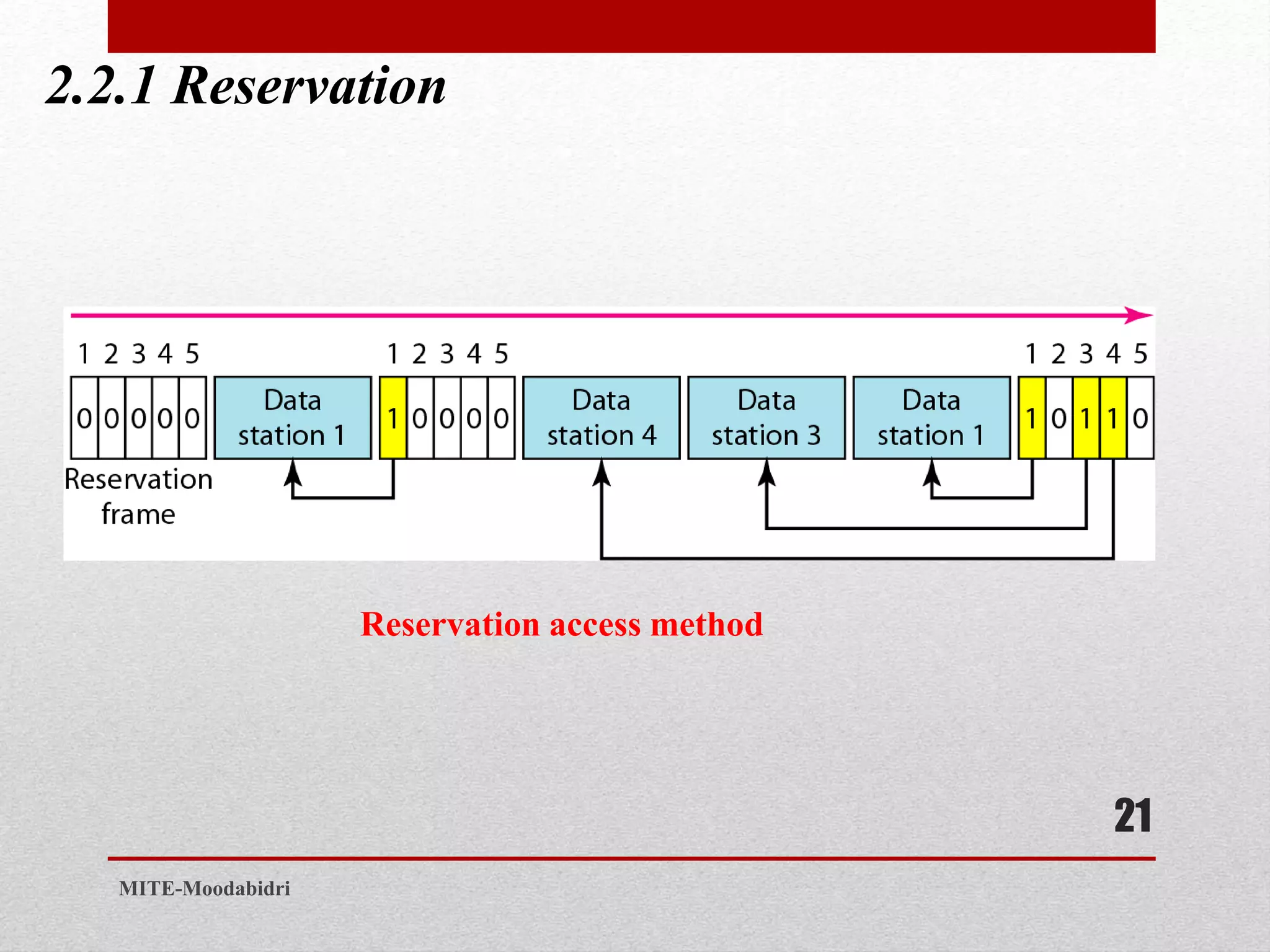 2.2.1 Reservation
21
MITE-Moodabidri
Reservation access method
 