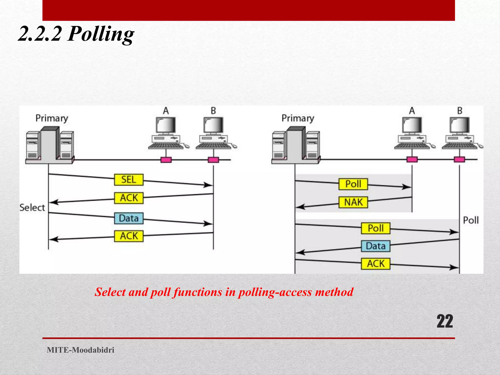 2.2.2 Polling
22
MITE-Moodabidri
Select and poll functions in polling-access method
 