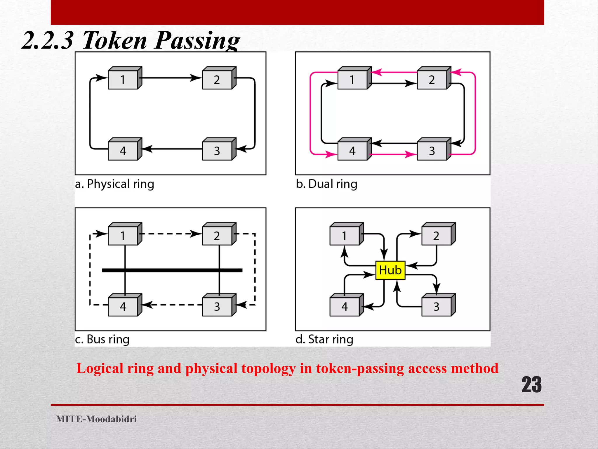 2.2.3 Token Passing
23
MITE-Moodabidri
Logical ring and physical topology in token-passing access method
 