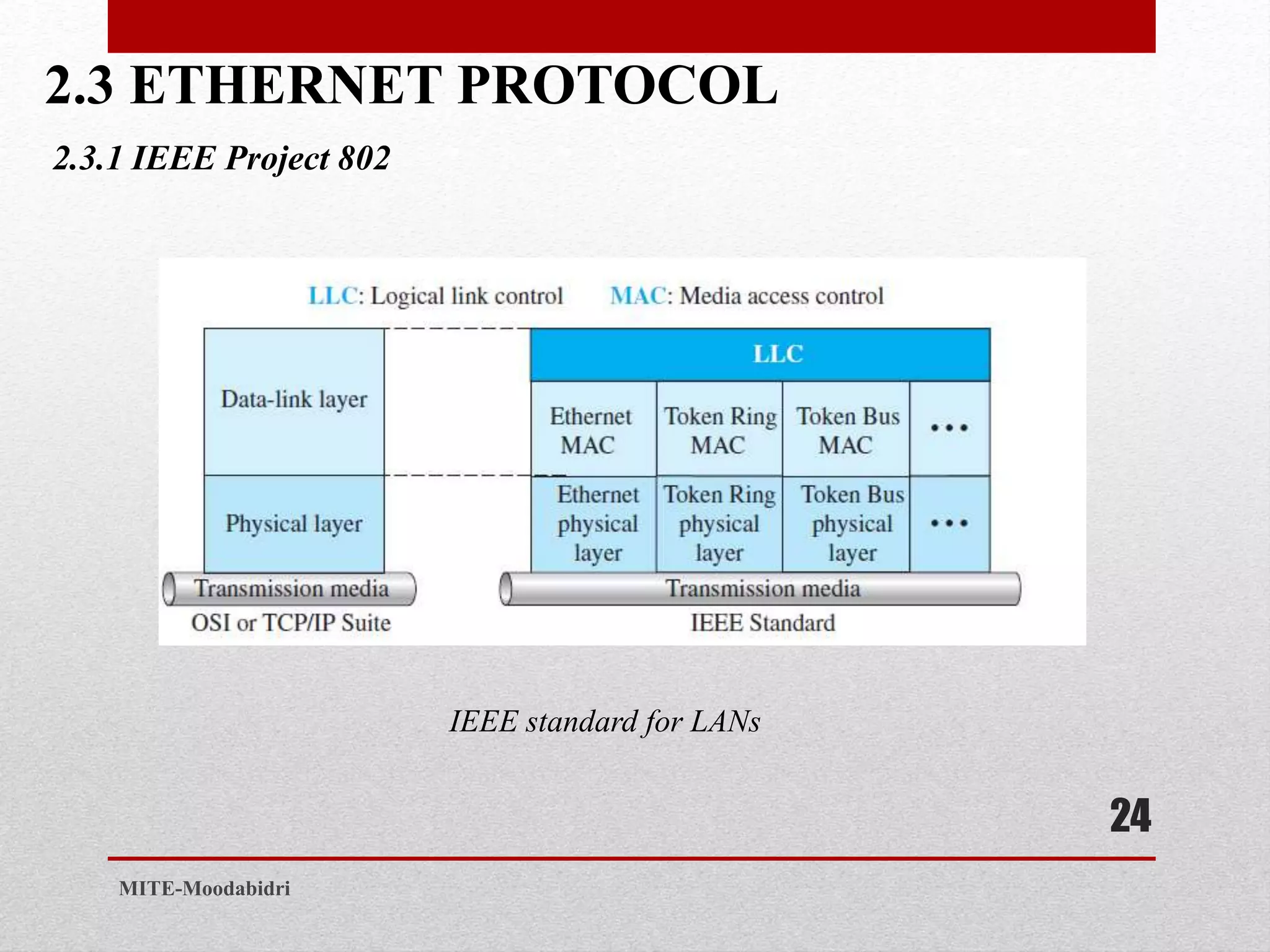 2.3 ETHERNET PROTOCOL
24
MITE-Moodabidri
2.3.1 IEEE Project 802
IEEE standard for LANs
 