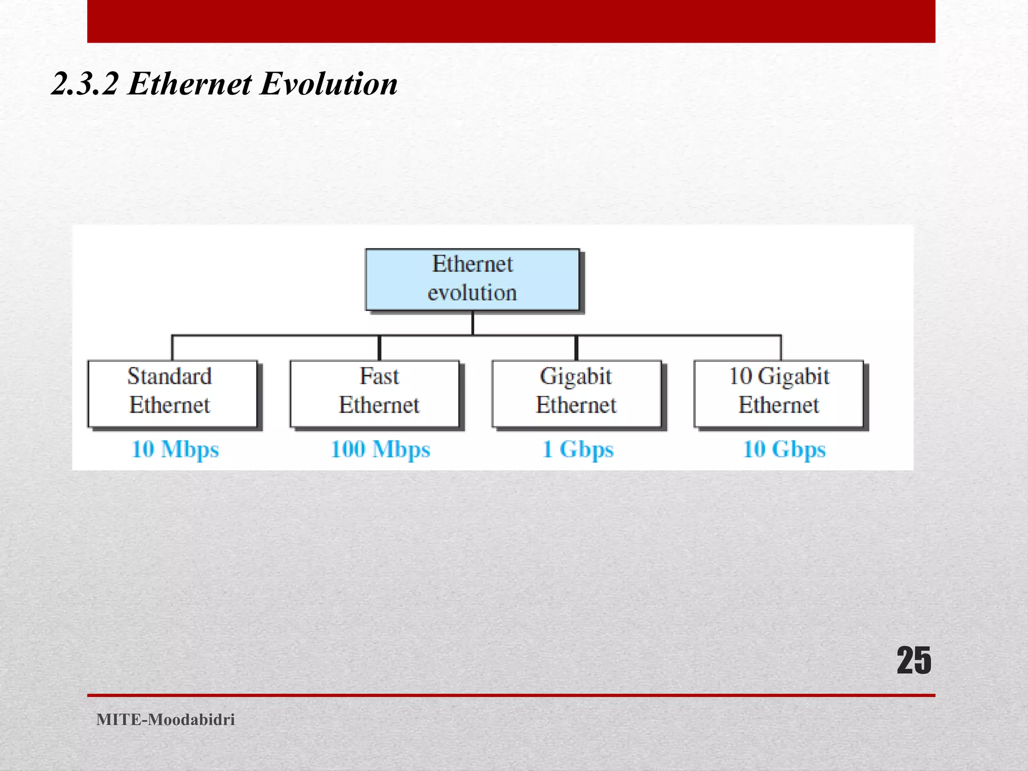 25
MITE-Moodabidri
2.3.2 Ethernet Evolution
 