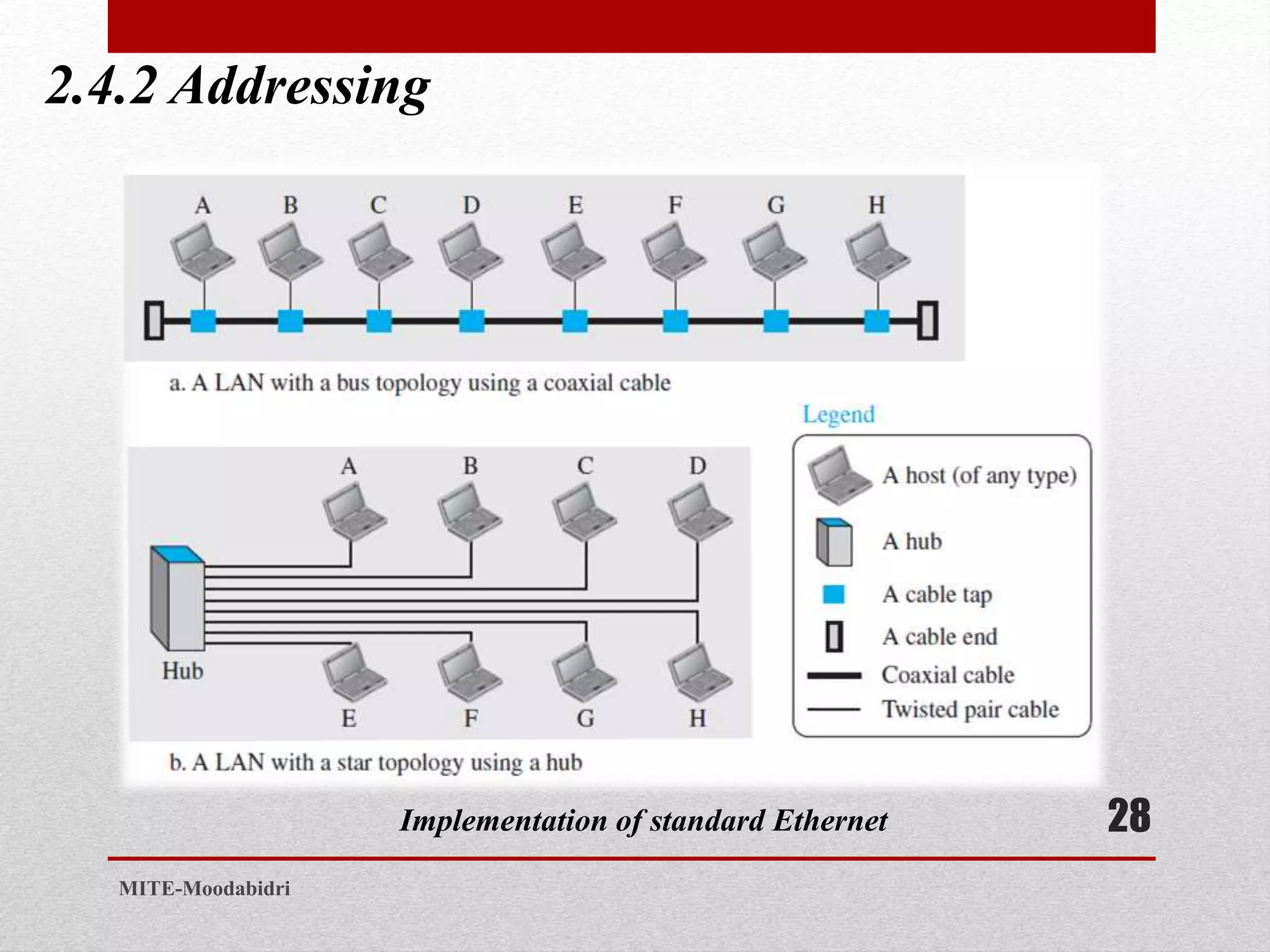 2.4.2 Addressing
28
MITE-Moodabidri
Implementation of standard Ethernet
 