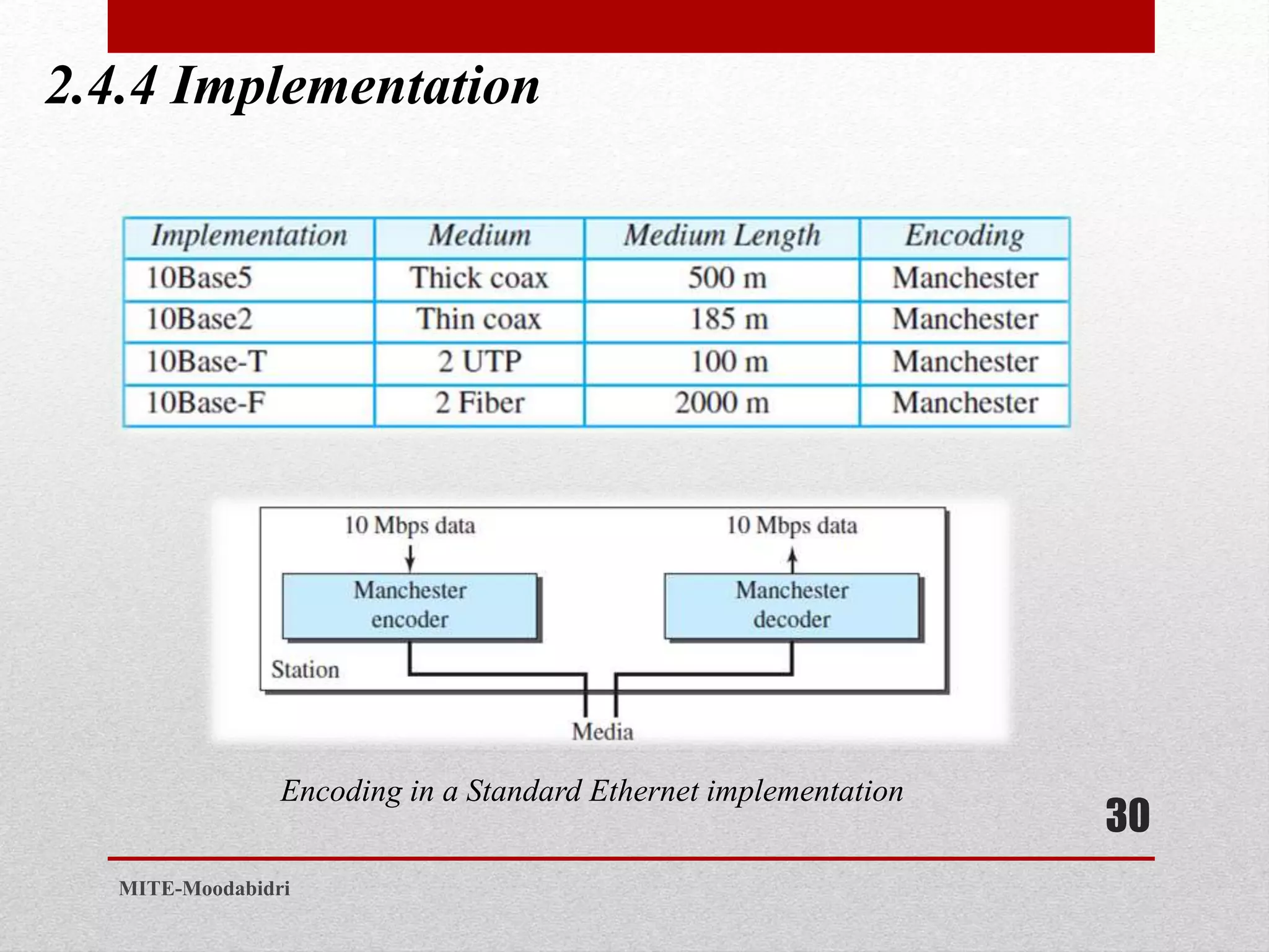 2.4.4 Implementation
30
MITE-Moodabidri
Encoding in a Standard Ethernet implementation
 