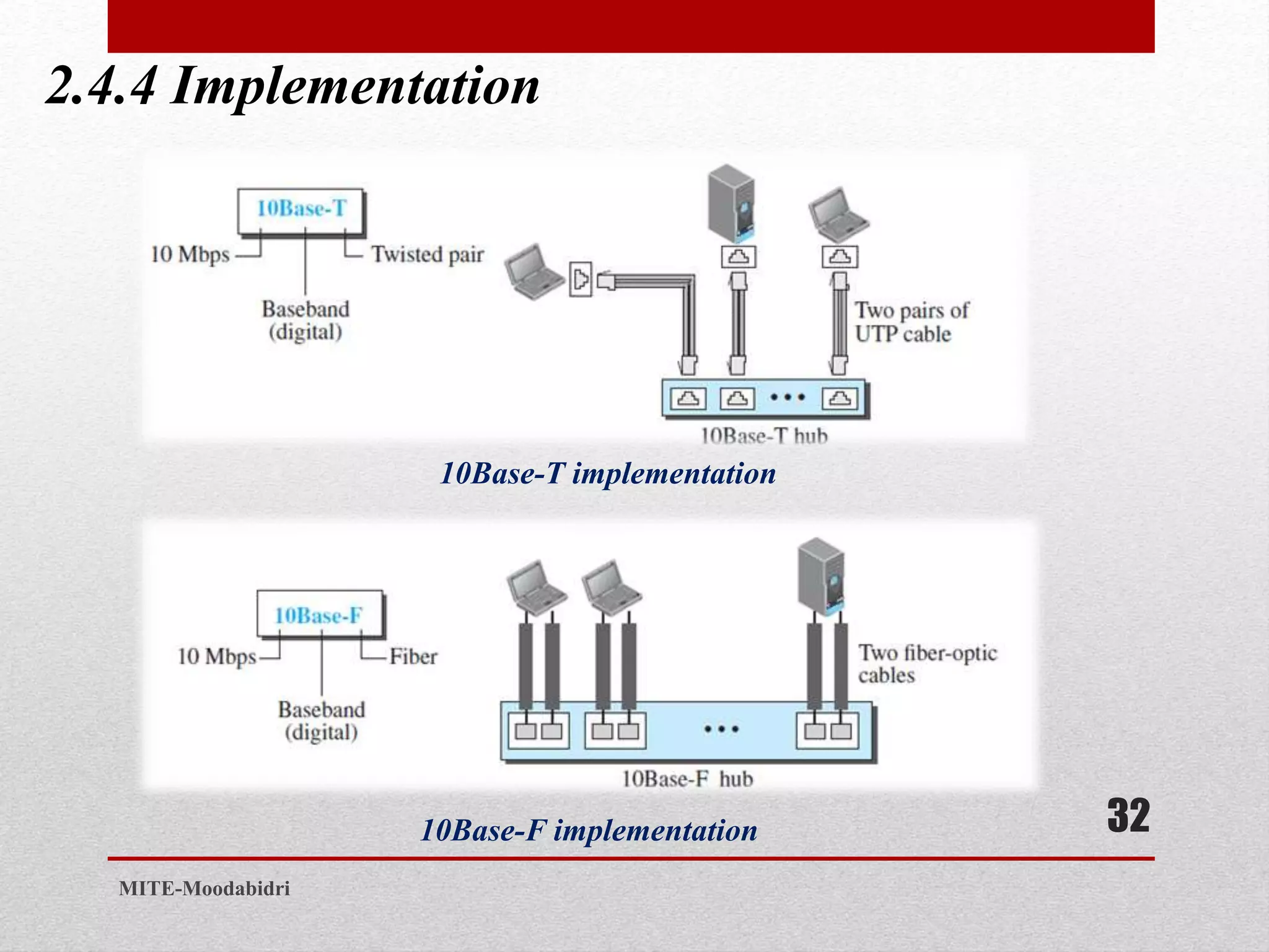 2.4.4 Implementation
32
MITE-Moodabidri
10Base-T implementation
10Base-F implementation
 