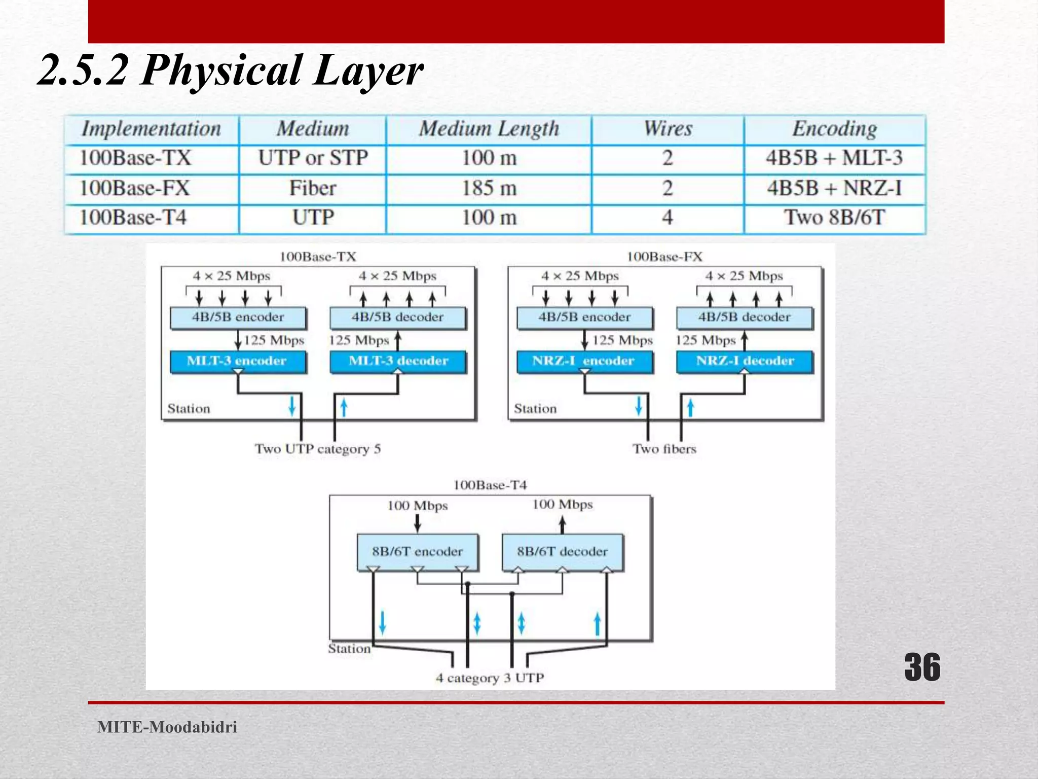 2.5.2 Physical Layer
36
MITE-Moodabidri
 