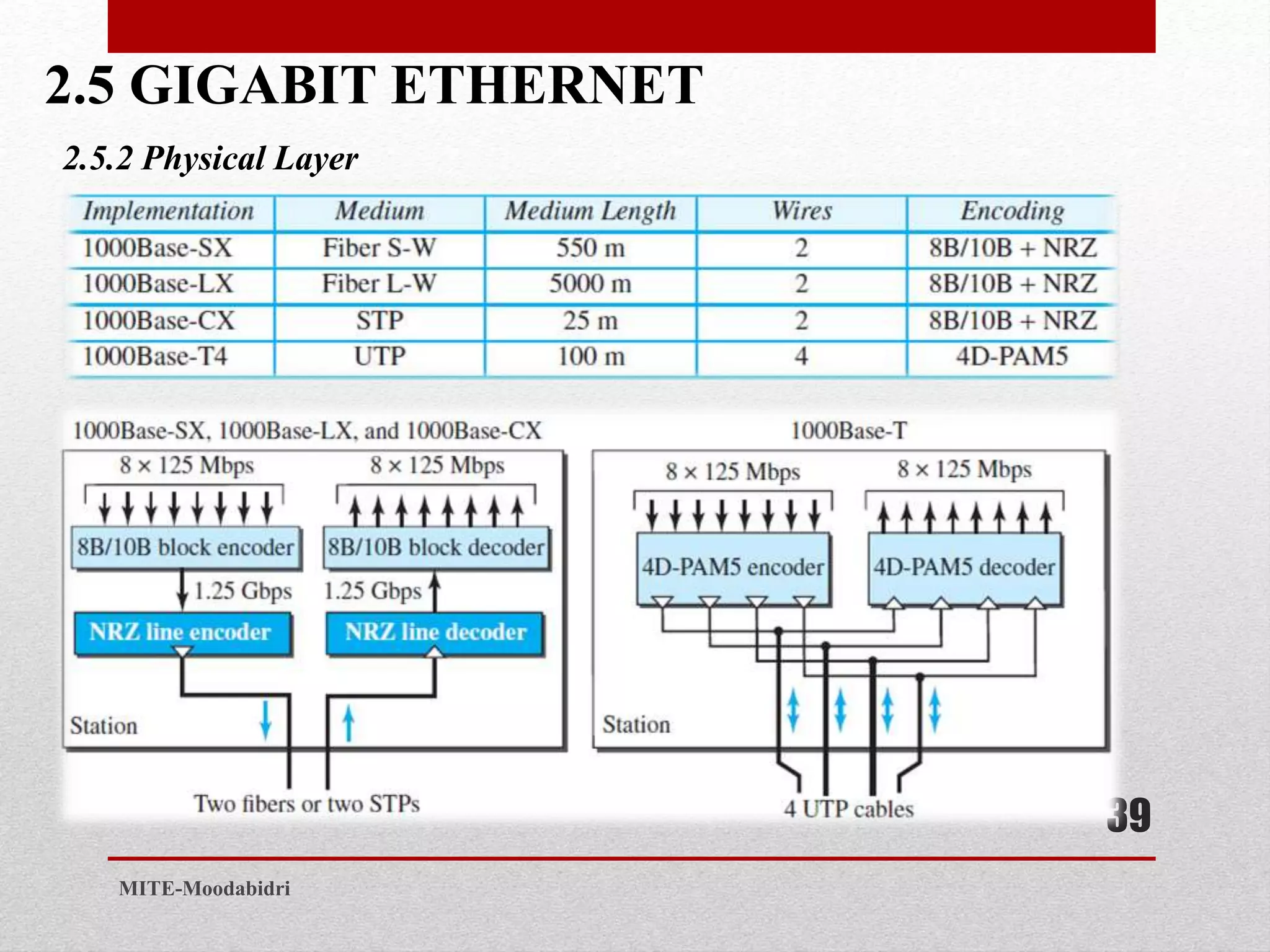 2.5 GIGABIT ETHERNET
39
MITE-Moodabidri
2.5.2 Physical Layer
 