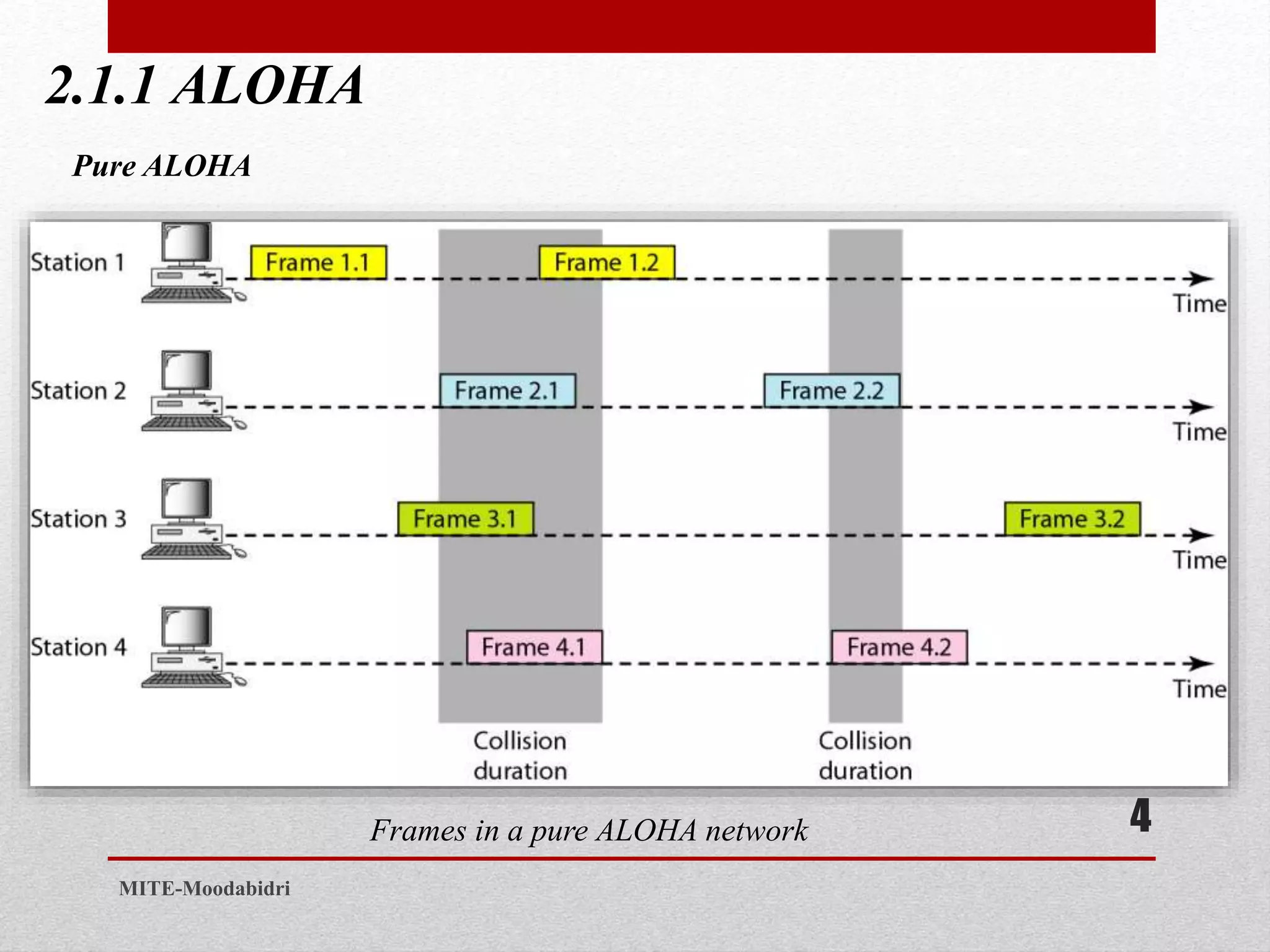 2.1.1 ALOHA
4
MITE-Moodabidri
Pure ALOHA
Frames in a pure ALOHA network
 
