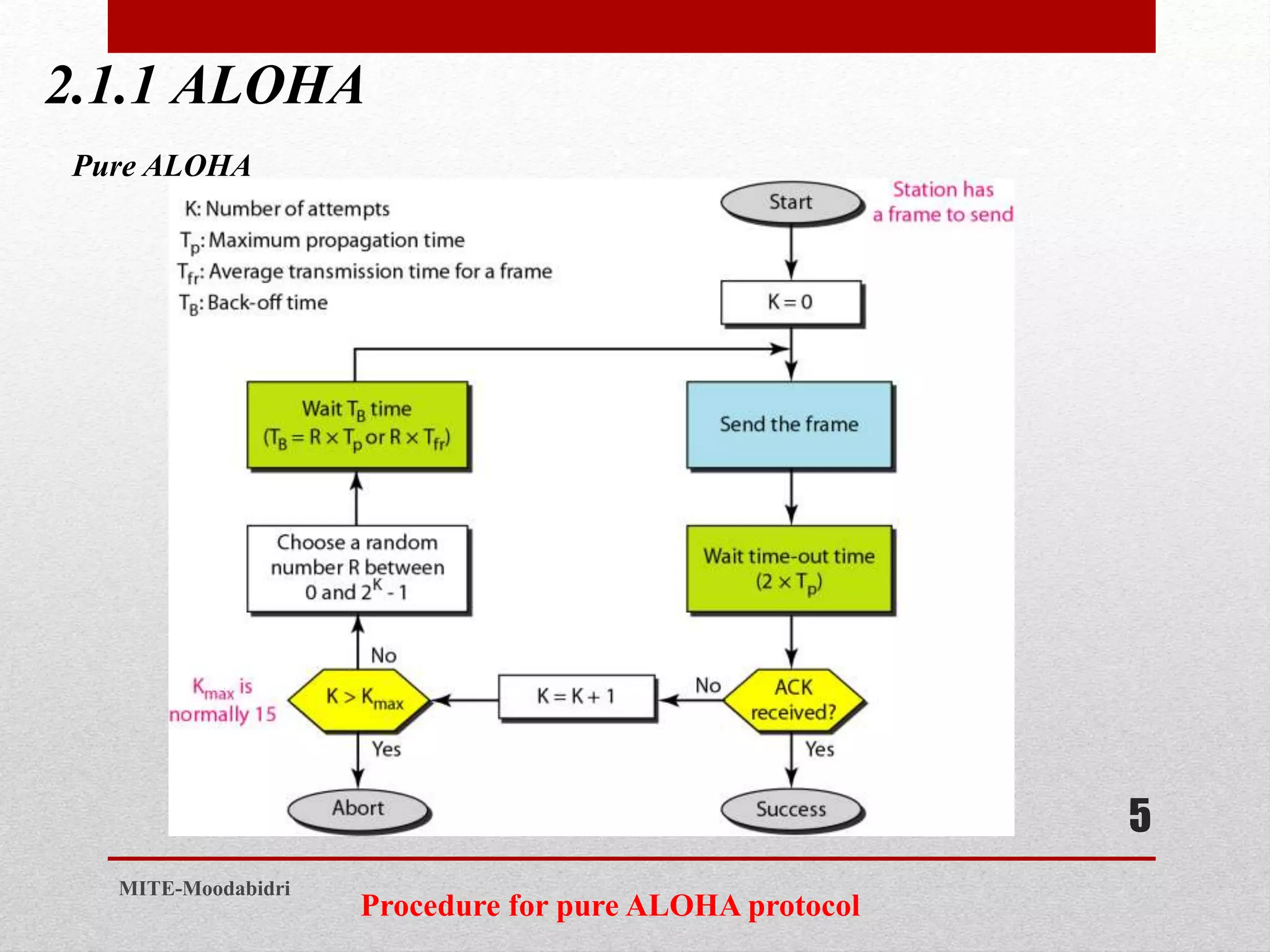 2.1.1 ALOHA
5
MITE-Moodabidri
Pure ALOHA
Procedure for pure ALOHA protocol
 