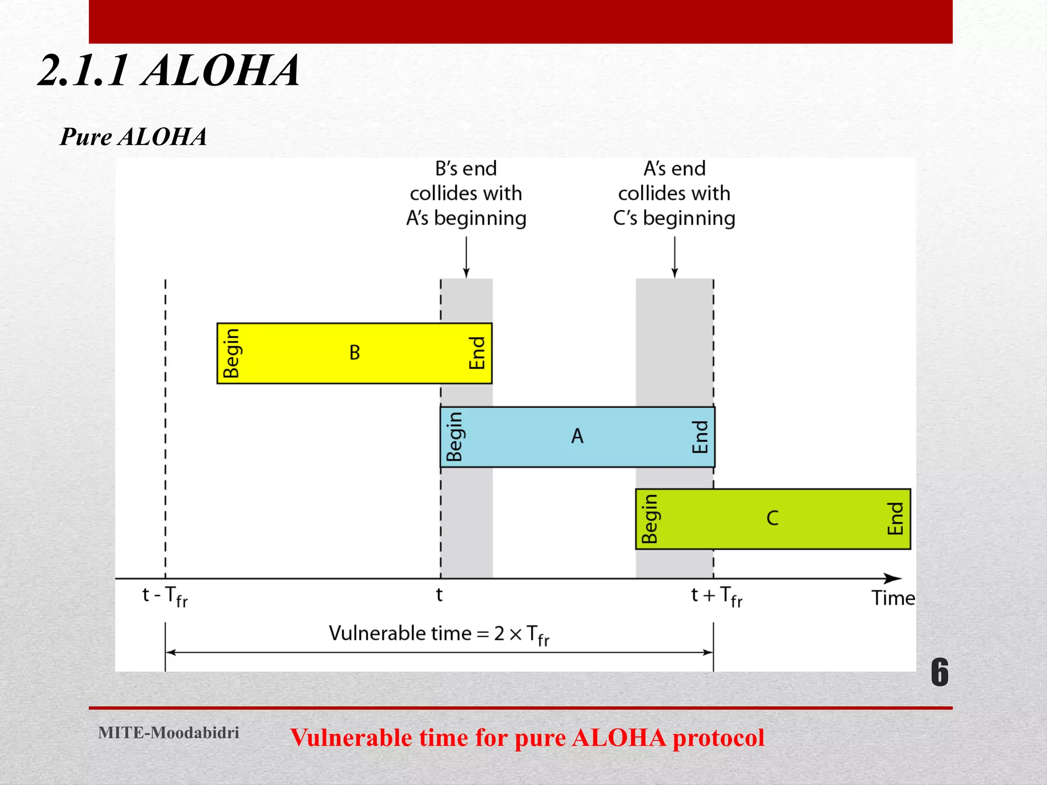 2.1.1 ALOHA
6
MITE-Moodabidri
Pure ALOHA
Vulnerable time for pure ALOHA protocol
 