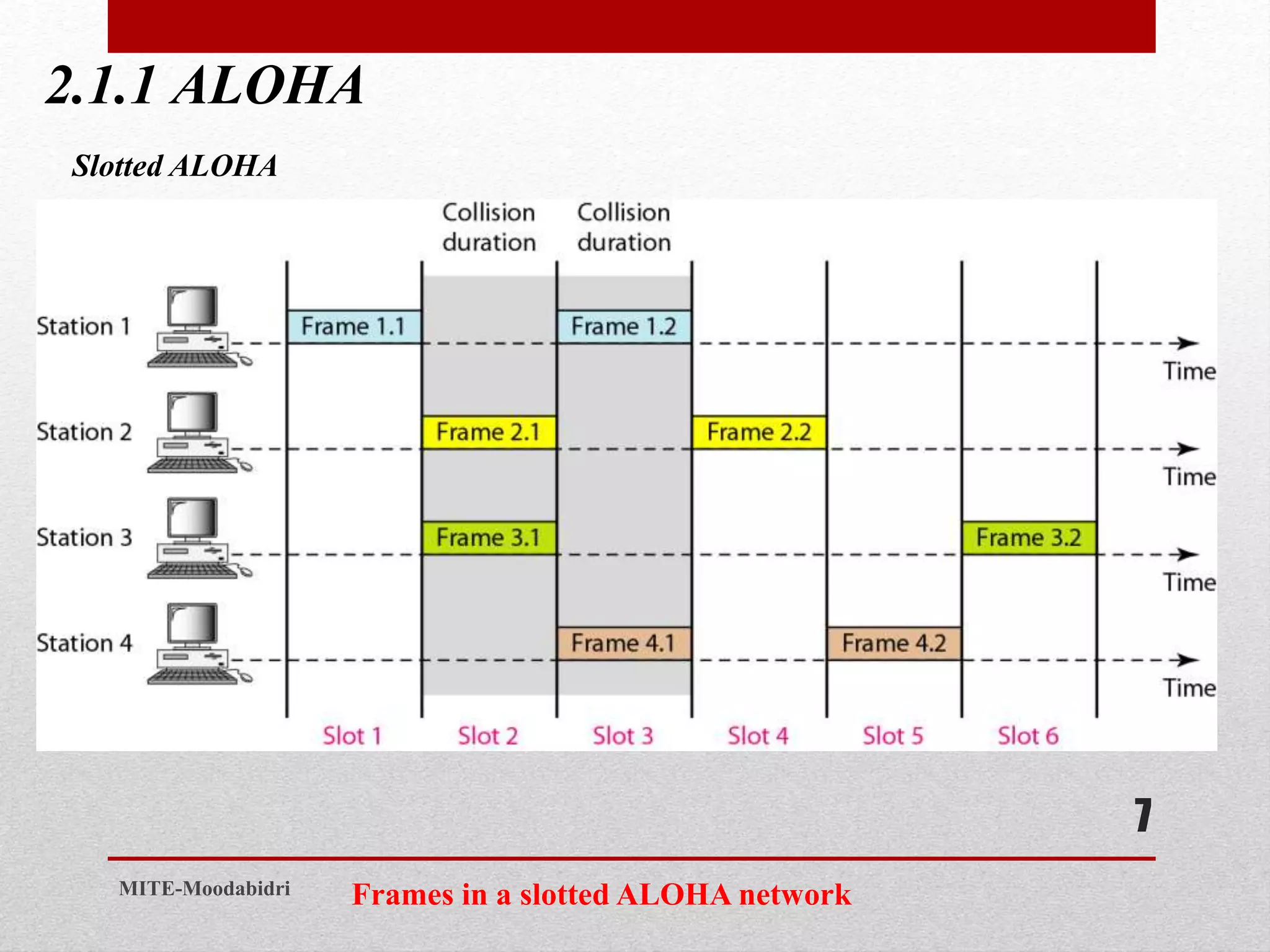 2.1.1 ALOHA
7
MITE-Moodabidri
Slotted ALOHA
Frames in a slotted ALOHA network
 