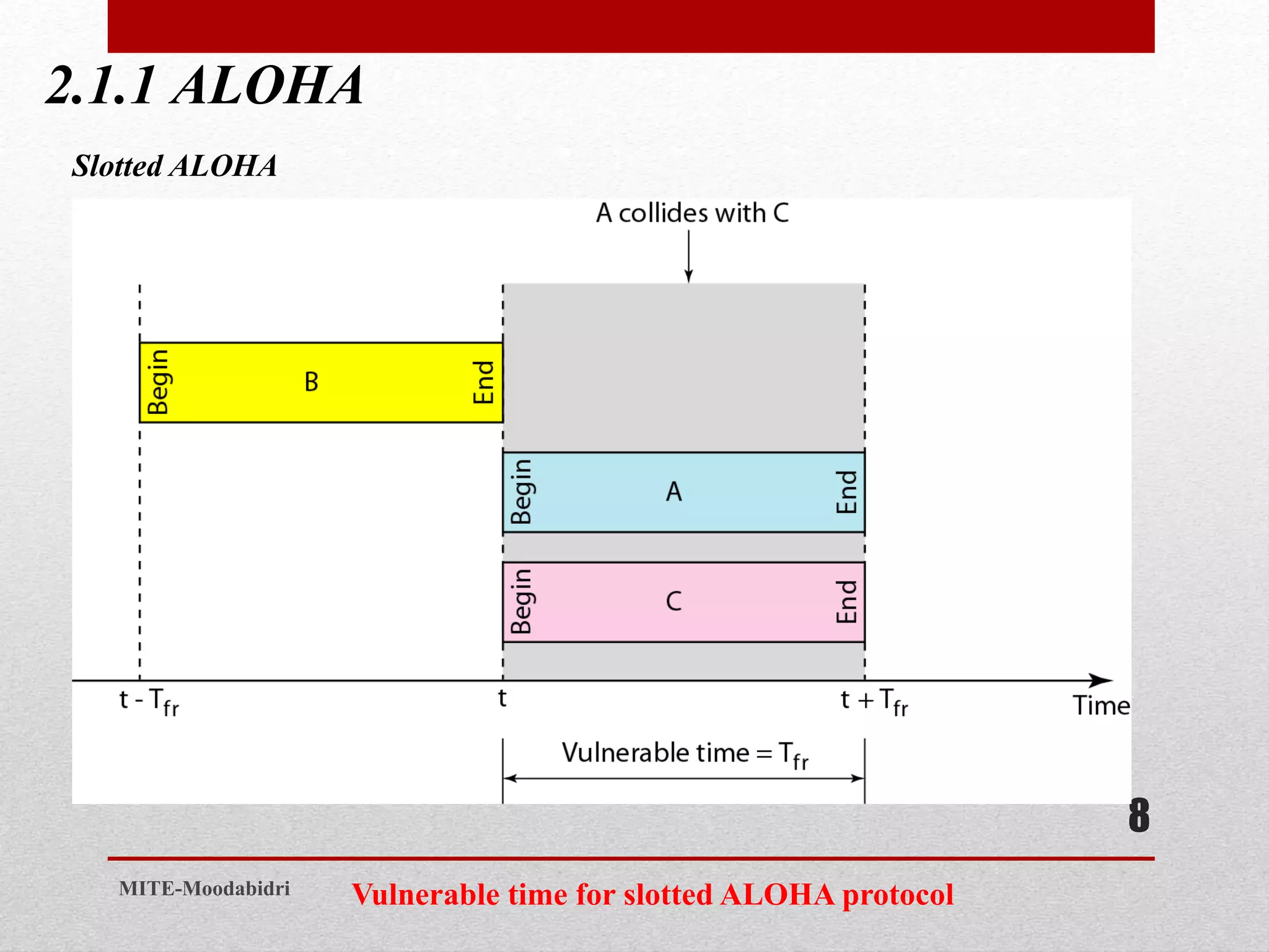 2.1.1 ALOHA
8
MITE-Moodabidri
Slotted ALOHA
Vulnerable time for slotted ALOHA protocol
 