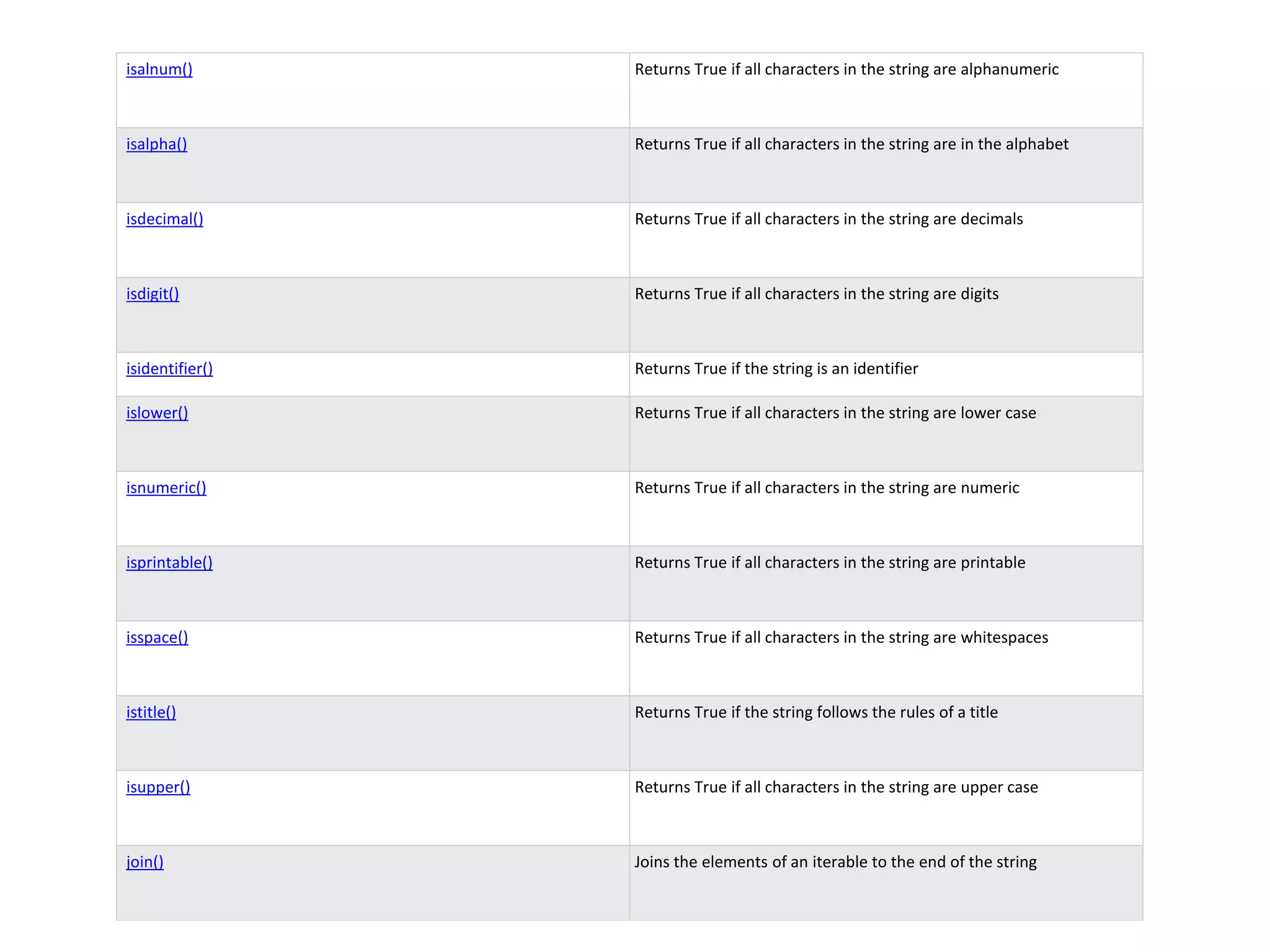 isalnum() Returns True if all characters in the string are alphanumeric
isalpha() Returns True if all characters in the string are in the alphabet
isdecimal() Returns True if all characters in the string are decimals
isdigit() Returns True if all characters in the string are digits
isidentifier() Returns True if the string is an identifier
islower() Returns True if all characters in the string are lower case
isnumeric() Returns True if all characters in the string are numeric
isprintable() Returns True if all characters in the string are printable
isspace() Returns True if all characters in the string are whitespaces
istitle() Returns True if the string follows the rules of a title
isupper() Returns True if all characters in the string are upper case
join() Joins the elements of an iterable to the end of the string
 