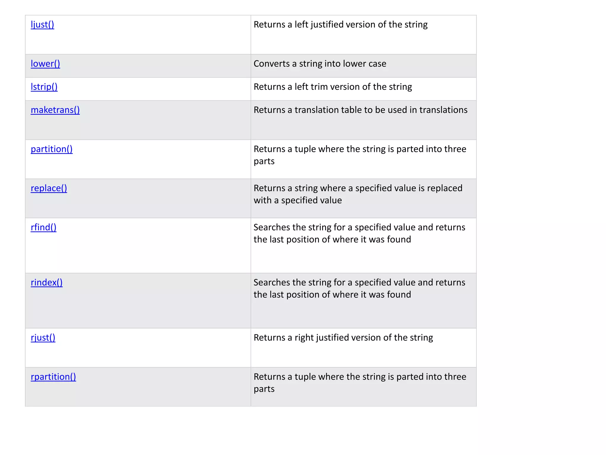ljust() Returns a left justified version of the string
lower() Converts a string into lower case
lstrip() Returns a left trim version of the string
maketrans() Returns a translation table to be used in translations
partition() Returns a tuple where the string is parted into three
parts
replace() Returns a string where a specified value is replaced
with a specified value
rfind() Searches the string for a specified value and returns
the last position of where it was found
rindex() Searches the string for a specified value and returns
the last position of where it was found
rjust() Returns a right justified version of the string
rpartition() Returns a tuple where the string is parted into three
parts
 