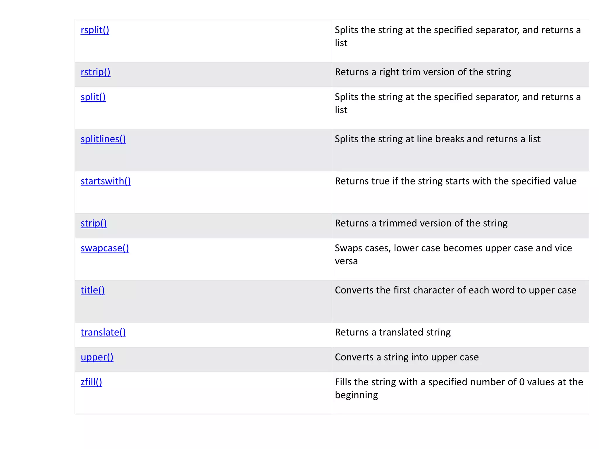 rsplit() Splits the string at the specified separator, and returns a
list
rstrip() Returns a right trim version of the string
split() Splits the string at the specified separator, and returns a
list
splitlines() Splits the string at line breaks and returns a list
startswith() Returns true if the string starts with the specified value
strip() Returns a trimmed version of the string
swapcase() Swaps cases, lower case becomes upper case and vice
versa
title() Converts the first character of each word to upper case
translate() Returns a translated string
upper() Converts a string into upper case
zfill() Fills the string with a specified number of 0 values at the
beginning
 