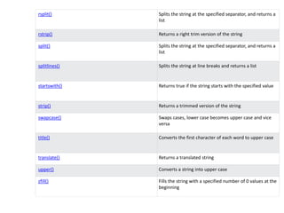 rsplit() Splits the string at the specified separator, and returns a
list
rstrip() Returns a right trim version of the string
split() Splits the string at the specified separator, and returns a
list
splitlines() Splits the string at line breaks and returns a list
startswith() Returns true if the string starts with the specified value
strip() Returns a trimmed version of the string
swapcase() Swaps cases, lower case becomes upper case and vice
versa
title() Converts the first character of each word to upper case
translate() Returns a translated string
upper() Converts a string into upper case
zfill() Fills the string with a specified number of 0 values at the
beginning
 