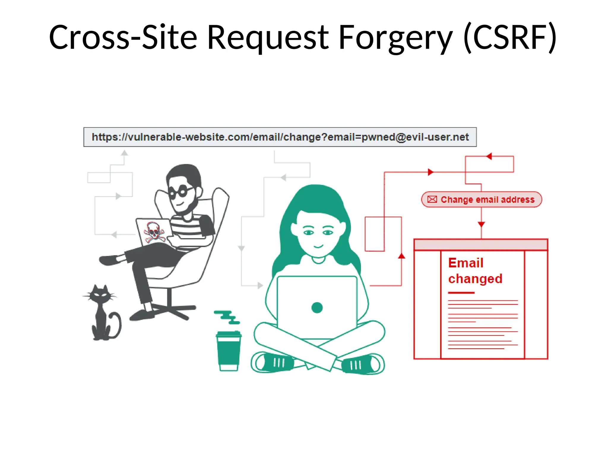 Cross-Site Request Forgery (CSRF)
 