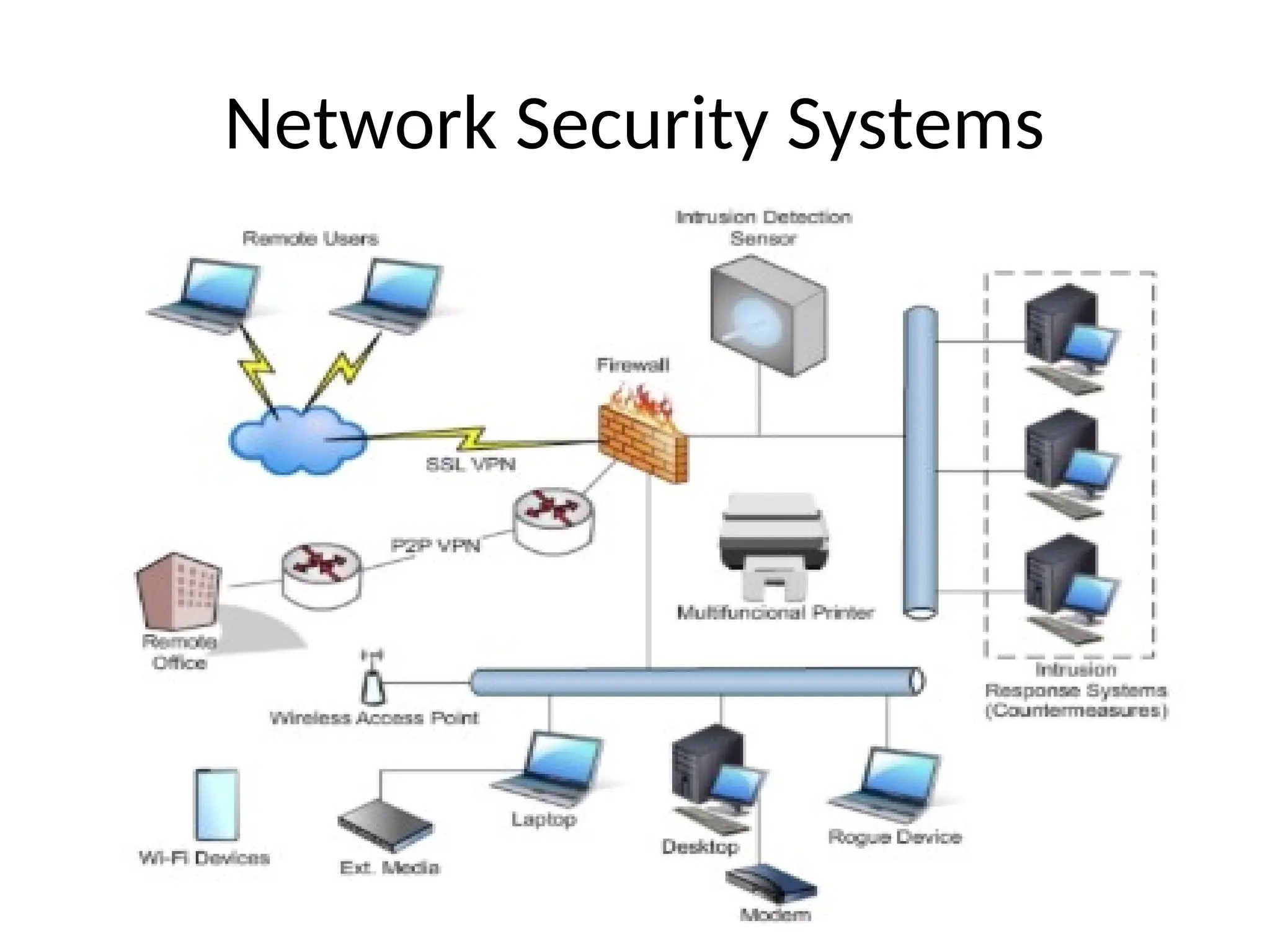 Network Security Systems
 
