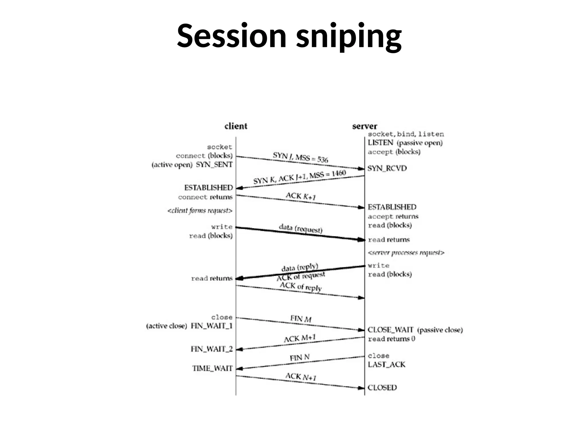 Session sniping
 