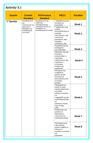 Activity 3.1
Quarter Content
Standard
Performance
Standard
MELCs Duration
1st
Quarter Ang Mag-aaral
ay…
naipamamalas ang
pag-unawa sa
kahalagahan ng
kinabibilangang
komunidad
Ang Mag-aaral ay…
malikhaing
nakapagpapahayag/
nakapagsasalarawan ng
kahalagahan ng
kinabibilangang komunidad
*Naipaliliwanag ang
konsepto ng
komunidad Week 1
*Nailalarawan ang
sariling
komunidad batay sa
pangalan
nito, lokasyon, mga
namumuno,
populasyon, wika,
kaugalian,
paniniwala, atbp.
Week 2
Naipaliliwanag ang
kahalagahan
ng ‘komunidad’ Week 3
Natutukoy ang mga
bumubuo
sa komunidad : a.
mga taong
naninirahan b: mga
institusyon c.
at iba pang
istrukturang
panlipunan
Week 4
Naiuugnay ang
tungkulin at
gawain ng mga
bumubuo ng
komunidad sa sarili
at sariling
pamilya
Week 5
Nakaguguhit ng
payak na mapa
ng komunidad mula
sa sariling
tahahan o paaralan,
na
nagpapakita ng mga
mahahalagang lugar
at
istruktura, anyong
lupa at tubig,
atbp.
Week 6
Nailalarawan ang
panahon at
kalamidad na
nararanasan sa
sariling komunidad
Week 7
Naisasagawa ang
mga wastong
gawain/ pagkilos sa
tahanan at
paaralan sa panahon
ng
kalamidad
Week 8
 