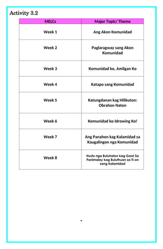 Activity 3.2
MELCs Major Topic/ Theme
Week 1 Ang Akon Komunidad
Week 2 Paglaragway sang Akon
Komunidad
Week 3 Komunidad ko, Amligan Ko
Week 4 Katapo sang Komunidad
Week 5 Katungdanan kag Hilikuton:
Obrahon Naton
Week 6 Komunidad ko Idrowing Ko!
Week 7 Ang Panahon kag Kalamidad sa
Kaugalingon nga Komunidad
Week 8
Husto nga Buluhaton kag Gawi Sa
Panimalay kag Buluthuan sa Ti-on
sang Kalamidad
`
 