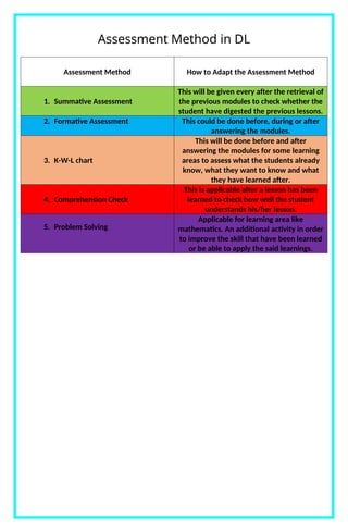 Assessment Method in DL
Assessment Method How to Adapt the Assessment Method
1. Summative Assessment
This will be given every after the retrieval of
the previous modules to check whether the
student have digested the previous lessons.
2. Formative Assessment This could be done before, during or after
answering the modules.
3. K-W-L chart
This will be done before and after
answering the modules for some learning
areas to assess what the students already
know, what they want to know and what
they have learned after.
4. Comprehension Check
This is applicable after a lesson has been
learned to check how well the student
understands his/her lesson.
5. Problem Solving
Applicable for learning area like
mathematics. An additional activity in order
to improve the skill that have been learned
or be able to apply the said learnings.
 