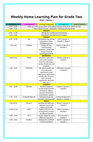 Weekly Home Learning Plan for Grade Two
Week 1, Quarter 1
Day & Time Learning Area Learning Competency Learning Tasks Mode of Delivery
8:00 – 9:00 Wake up, make up your bed, eat breakfast and get ready for an awesome day!
9:00 – 9:30 Have a short exercise / meditation / bonding with the family
MONDAY
9:30 – 11:30 Distribution and Retrieval of modules
1:30 – 2:30 Distribution and Retrieval of modules
TUESDAY
9:30 – 10:30 ESP Naisasakilos ang sariling
kakayahan sa iba’t-
ibang pamamaraan
ESP 2, Quarter 1,
Module 1, Week 1
1:30-2:30 FILIPINO Nagagamit ang
nauunawaang
kaalaman o karanasan
sa pag-unawa ng
napakinggang teksto
Filipino 2, Quarter 1,
Module 1
WEDNESDAY
9:30-10:30 MATH Visualizes, represents
and counts numbers
from 0 to 100 using a
variety of materials and
methods
MATH 2, Quarter 1,
Module 1
1:30 – 2:30 MTB-MLE Talk about oneself and
one’s personal
experiences using
appropriate expressions
(family, pet, favourite
food, personal
experiences, favourite
toys, etc.)
MTB-MLE 2, Quarter
1, Module 1
THURSDAY
9:30 – 10:30 ENGLISH Classify/Categorize
sounds heard (animals,
mechanical, objects,
musical instruments,
environment, speech)
English 2, Quarter 1,
Module 1
1:30 – 2:30 Araling Panlipunan Naipapaliwanag ang
konsepto ng komunidad
Araling Panlipunan 2,
Quarter 1, Module 1
FRIDAY
9:30-10:30 Music 2 Identifies the difference
between sound and
silence accurately
Music 2, Quarter 1,
Module 1
10:30-11:30 ARTS Explains that art is all
around and is created
by different people
ARTS 2, Quarter 1,
Module 1
1:00 – 2:00 PE 2 Creates shapes by using
different body parts
PE 2, Quarter 1,
Module 1
2:00 – 3:00 Health 2 Distinguishes healthful
from less healthful
Health 2, Quarter 1,
Module 1
 