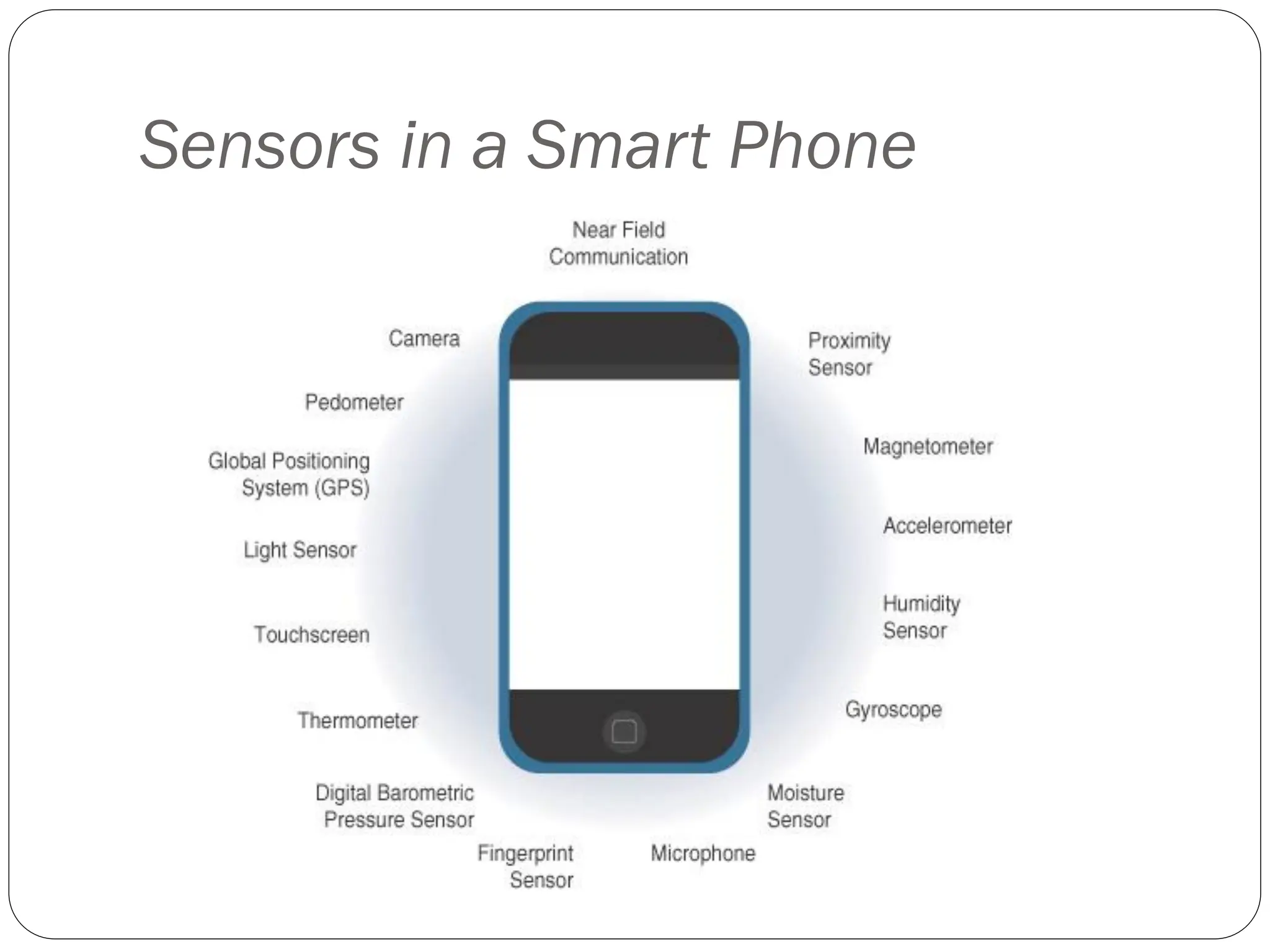 Sensors in a Smart Phone
 
