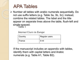 APA Tables
 Number all tables with arabic numerals sequentially. Do
not use suffix letters (e.g. Table 3a, 3b, 3c); instead,
combine the related tables. The label and the title
appear on separate lines above the table, flush-left and
single-spaced.
Table 1
Internet Users in Europe
Country Regular users
France 9 ml
If the manuscript includes an appendix with tables,
identify them with capital letters and Arabic
numerals (e.g. Table A1, Table B2).
 