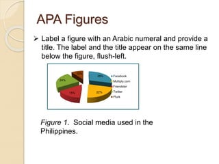 APA Figures
 Label a figure with an Arabic numeral and provide a
title. The label and the title appear on the same line
below the figure, flush-left.
Figure 1. Social media used in the
Philippines.
29%
22%
15%
24%
10%
Facebook
Multiply.com
Friendster
Twitter
Plurk
 