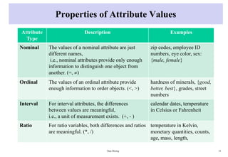 Properties of Attribute Values
Data Mining 14
Attribute
Type
Description Examples
Nominal The values of a nominal attribute are just
different names,
i.e., nominal attributes provide only enough
information to distinguish one object from
another. (=, )
zip codes, employee ID
numbers, eye color, sex:
{male, female}
Ordinal The values of an ordinal attribute provide
enough information to order objects. (<, >)
hardness of minerals, {good,
better, best}, grades, street
numbers
Interval For interval attributes, the differences
between values are meaningful,
i.e., a unit of measurement exists. (+, - )
calendar dates, temperature
in Celsius or Fahrenheit
Ratio For ratio variables, both differences and ratios
are meaningful. (*, /)
temperature in Kelvin,
monetary quantities, counts,
age, mass, length,
 