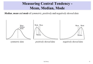 Measuring Central Tendency -
Mean, Median, Mode
Median, mean and mode of symmetric, positively and negatively skewed data
Data Mining 29
symmetric data positively skewed data negatively skewed data
 