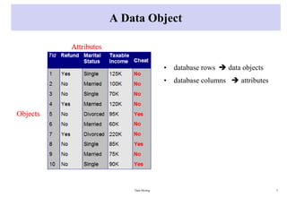 A Data Object
• database rows  data objects
• database columns  attributes
Data Mining 5
 