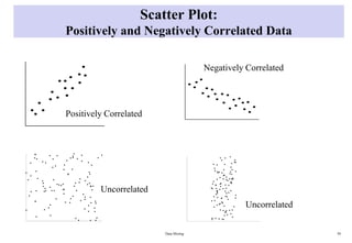 Scatter Plot:
Positively and Negatively Correlated Data
Data Mining 50
Positively Correlated
Negatively Correlated
Uncorrelated
Uncorrelated
 