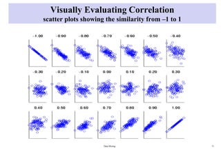 Visually Evaluating Correlation
scatter plots showing the similarity from –1 to 1
Data Mining 71
 