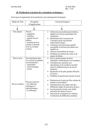Ista Hay Riad                                                               M. Rafi Med
                                                                            Mle : 7116
       B- Production et gestion des contraintes techniques :

Trois types d’organisation de la production sont classiquement distingués.

 Mode de Pon             Exemples                             Caractéristiques
                       d’application


  Pon unitaire      Pon de :                        •   Fabrication de produits personnalisés,
                    - paquebots,                        adaptés aux besoins spécifiques des
                    - satellites,                       utilisateurs ;
                    - grands travaux                •   Mobilisation des ressources de
                    publics                             l’entreprise pour une période
                    - produits de luxe                  relativement longue ;
                    comme l’artisanat               •   Utilisation d’un personnel qualifié
                    d’art ou la haute                   susceptible d’exécuter des tâches non
                    couture.                            répétitives ;
                                                    •   Absence de problème de stocks ;
                                                    •   Problème de maîtrise des coûts et de
                                                        respect de délais.
  Pon en série      Pon dominante dans              •   Pon en grand nombre de biens
                    les secteurs de grandes             identiques conformément à un standard ;
                    consommations :                 •   Utilisation des machines très
                    - automobile                        spécialisées où les produits circulent
                    - électroménager                    entre les différents postes de travail
                    - textile.                          (chaînes)
                                                    •   Recherche d’une plus grande efficacité
                                                        de la pon ;
                                                    •   Problème de gestion des encours de pon.

                                                    •   Réalisation de la pon par flux continu de
                    Pon qui concerne :                  matière et de produits ;
Pon en continue     - les industries                •   Enchaînement sans temps mort des
                    chimiques et                        différentes étapes du processus de pon ;
                    pétrochimiques,
                                                    •   Investissements lourds, mais faible
                    - la sidérurgie.                    utilisation de mains-d’œuvre ;
                                                    •   Nécessité de coordonner les rythmes
                                                        d’utilisation de différentes machines.




                                              120
 