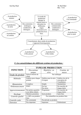 Ista Hay Riad                                                           M. Rafi Med
                                                                              Mle : 7116




 …la production                              Un mode de
    unitaire                                                                                …la production
                                             production
                                                                                            à la commande
                                              désigne la
                                           manière dont se
                       Des contraintes      déroulent les           Des contraintes
…la production
                         techniques          différentes            commerciales
   en série
                        conduisent à            étapes               conduisent à
                        distinguer…        nécessaires à la          distinguer…
                                           production d’un                                  …la production
…la production                                   bien.                                       pour le stock
 en continu


                               Concrètement, deux modes de production
                                     s’opposent historiquement.




                          …la production                 …la production
                           à flux poussé                  à flux tendus




            C- Les caractéristiques des différents systèmes de production :

                                           TYPES DE PRODUCTION
        FONCTION                Discontinue             Répétitive en             Continu de
                                  unique                   série                    masse
      Etude du produit       Selon le besoin du                      Sur catalogue
                             client
           Méthodes          Etablies pour chaque    Etablies pour la série   Etablies lors de la
                             produit                 d’origine                conception de
                                                                              l’installation
        Manutention          Complexe                Simple                   Standardisée
       Ordonnancement        PERT                    Par lots                 Par marchés de
                                                     Par séries               longue durée
      Approvisionnement Par petites quantités        Programme                Par marchés de
                             avec délais réduits                              longue durée
          Stockage           Matières premières      Semi-produits            Semi finis
       Contrôle qualité      A 100% sur produits            Par échantillon sur produits finis
                             finis
      Contrôle coûts         Par commande            Par période ou produits
      Entretien              Peu important           Important               Prédominant



                                               121
 