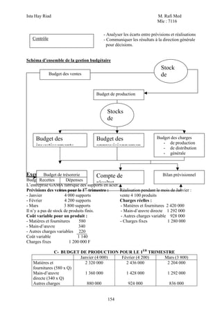 Ista Hay Riad                                                            M. Rafi Med
                                                                         Mle : 7116

                                          - Analyser les écarts entre prévisions et réalisations
   Contrôle                               - Communiquer les résultats à la direction générale
                                            pour décisions.


Schéma d’ensemble de la gestion budgétaire
                                                                           Stock
              Budget des ventes                                            de


                                      Budget de production


                                            Stocks
                                            de


     Budget des                       Budget des                         Budget des charges
                                                                            - de production
     investissements                  approvisionnemen                      - de distribution
                                                                            - générale



      Budget de trésorerie
Exemple :                          Compte de                                Bilan prévisionnel
BudgetRecettes
       de production Dépenses
                                   résultat
L’entreprise GAMA fabrique des supports en acier.
Prévisions des ventes pour le 1er trimestre :      Réalisation pendant le mois de Janvier :
- Janvier             4 000 supports               vente 4 100 produits
- Février             4 200 supports               Charges réelles :
- Mars                3 800 supports               - Matières et fournitures 2 420 000
Il n’y a pas de stock de produits finis.           - Main-d’œuvre directe 1 292 000
Coût variable pour un produit :                    - Autres charges variable 928 000
- Matières et fournitures     580                  - Charges fixes            1 280 000
- Main-d’œuvre                340
- Autres charges variables 220
Coût variable                1 140
Charges fixes            1 200 000 F

               C- BUDGET DE PRODUCTION POUR LE 1ER TRIMESTRE
                         Janvier (4 000) Février (4 200) Mars (3 800)
   Matières et             2 320 000       2 436 000      2 204 000
   fournitures (580 x Q)
   Main-d’œuvre            1 360 000       1 428 000      1 292 000
   directe (340 x Q)
   Autres charges           880 000         924 000        836 000


                                            154
 