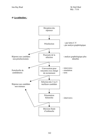Ista Hay Riad                                            M. Rafi Med
                                                         Mle : 7116



d- La sélection :




                           Réception des
                             réponses




                            Présélection          - par lettre C.V
                                                 - par analyse graphologique



                           Poursuite de la
Réponse aux candidats        sélection           - analyse graphologique plus
 non présélectionnés                                        détaillée



                          Convocation pour      - interviews
Portefeuille de         rencontre avec chargé   - simulation
candidatures               de recrutement       - tests



                        Sélection des 3 ou 4
Réponse aux candidats   meilleurs candidats
   non retenues



                            Présentation
                             hiérarchie         - interviews




                           Décision finale
                            d’embauche




                                 162
 