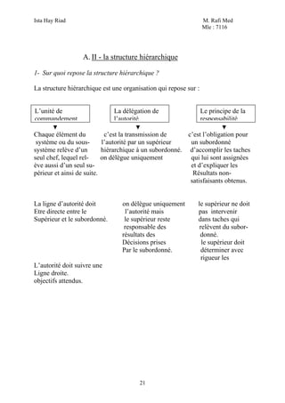 Ista Hay Riad                                                     M. Rafi Med
                                                                  Mle : 7116




                    A. II - la structure hiérarchique

1- Sur quoi repose la structure hiérarchique ?

La structure hiérarchique est une organisation qui repose sur :


L’unité de                       La délégation de                 Le principe de la
commandement                     l’autorité                       responsabilité

Chaque élément du             c’est la transmission de     c’est l’obligation pour
 système ou du sous-         l’autorité par un supérieur    un subordonné
système relève d’un          hiérarchique à un subordonné. d’accomplir les taches
seul chef, lequel rel-       on délègue uniquement          qui lui sont assignées
ève aussi d’un seul su-                                     et d’expliquer les
périeur et ainsi de suite.                                   Résultats non-
                                                            satisfaisants obtenus.


La ligne d’autorité doit            on délègue uniquement      le supérieur ne doit
Etre directe entre le                l’autorité mais           pas intervenir
Supérieur et le subordonné.          le supérieur reste        dans taches qui
                                     responsable des            relèvent du subor-
                                    résultats des               donné.
                                    Décisions prises             le supérieur doit
                                    Par le subordonné.           déterminer avec
                                                                 rigueur les
L’autorité doit suivre une
Ligne droite.
objectifs attendus.




                                          21
 