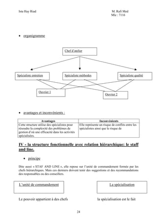 Ista Hay Riad                                                               M. Rafi Med
                                                                             Mle : 7116




 • organigramme



                                      Chef d’atelier




Spécialiste entretien                 Spécialiste méthodes                          Spécialiste qualité




                 Ouvrier 1
                                                                        Ouvrier 2




 • avantages et inconvénients :

                    Avantages                                       Inconvénients
 Cette structure utilise des spécialistes pour     Elle représente un risque de conflits entre les
 résoudre la complexité des problèmes de           spécialistes ainsi que le risque de
 gestion d’où une efficacité dans les activités
 spécialisées.

 IV - la structure fonctionnelle avec relation hiérarchique: le staff
 and line.

     • principe

 Dite aussi « STAF AND LINE », elle repose sur l’unité de commandement formée par les
 chefs hiérarchiques. Mais ces derniers doivent tenir des suggestions et des recommandations
 des responsables ou des conseillers.


 L’unité de commandement                                                   La spécialisation


 Le pouvoir appartient à des chefs                               la spécialisation est le fait


                                                  24
 