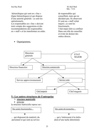 Ista Hay Riad                                                        M. Rafi Med
                                                                      Mle : 7116

  hiérarchiques qui sont en « line »                        de responsables qui
 (ligne hiérarchiques) et qui dispose                       conseillent, mais qui ne
 d’une autorité générale : ce sont les                      décident pas. Ils observent
 opérationnels.                                             Et sont au « staff »(état
 Les responsables en « line » doivent                       major) ; ce sont les
 tenir compte des suggestions et des                        fonctionnels.
 recommandations des responsables                           l’état major doit se confiner
 en « staff » et les transformer en ordre.                  Dans son rôle de conseiller
                                                            et éviter de donner des
                                                            ordres directs.

     • Organigramme.




                  Direction
                                                                               ETAT
                  générale
                                                                               MAJOR



Direction financière                     Direction commerciale




        Service approvisionnement                            Service vente




                                Chef magasin                             Chef magasin

 V- Les autres structures de l’entreprise
     1- structure matricielle
     • principe
 la structure matricielle repose sur :
   Des unités fonctionnelles…                           Des unités divisionnelles…



 … qui disposent du matériel, du                       … qui s’intéressent à la réalis-
 personnel et qui sont au service                      ation d’une tache déterminée

                                             25
 