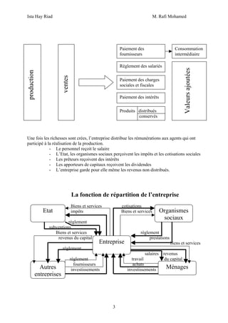 Ista Hay Riad                                                               M. Rafi Mohamed




                                                        Paiement des                    Consommation
                                                        fournisseurs                    intermédiaire

                                                        Règlement des salariés




                                                                                                Valeurs ajoutées
production




                       ventes
                                                        Paiement des charges
                                                        sociales et fiscales

                                                        Paiement des intérêts

                                                        Produits distribués
                                                                 conservés



Une fois les richesses sont crées, l’entreprise distribue les rémunérations aux agents qui ont
participé à la réalisation de la production.
             - Le personnel reçoit le salaire
             - L’Etat, les organismes sociaux perçoivent les impôts et les cotisations sociales
             - Les prêteurs reçoivent des intérêts
             - Les apporteurs de capitaux reçoivent les dividendes
             - L’entreprise garde pour elle même les revenus non distribués.




                                La fonction de répartition de l’entreprise
                                Biens et services       cotisations
             Etat               impôts                  Biens et services        Organismes
                                                                                  sociaux
                         règlement
               subventions
                  Biens et services                                règlement
                   revenus du capital                                   prestations
                                               Entreprise                             biens et services
                        règlement
                                                                      salaires    revenus
                                règlement                     travail              du capital
                                  fournisseurs                 achats
           Autres                investissements            investissements        Ménages
         entreprises




                                                    3
 