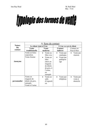 Ista Hay Riad                                                          M. Rafi Med
                                                                       Mle : 7116




                                        A. Sens du contact
    Nature               Le client vient à l’e/se              L’e/se va vers le client
      Du               Vente                Vente            Contact           Contact en
    contact       traditionnelle          moderne            indirect         Face-à-face
                 Vente en foire-         • Vente en         • Vente par        • Vente par
                 exposition.                  libre s/ce.       catalogue.          réunion
                 Vente foraine           • Vente en         • Vente par
                                              libre             publipost
   Anonyme                                    choix en          age
                                              magasin
                                              de détail,
                                              de gros, à
                                              l’usine,
                                              en
                                              entrepôt
                 Vente en                • Vente en         •   Vente par     •   Vente par
                 magasin de                   salle             téléphone         visite à
  personnalisé   détail, de gros,             d’expositi                          domicile
                 entrepôt.                    on
                 Vente à l’usine




                                              49
 