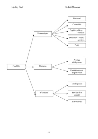 Ista Hay Riad                      M. Rafi Mohamed




                                           Pérennité


                                          Croissance

                                       Produire - biens
                Economiques                     - services

                                      Distribuer - biens
                                               - services

                                             Profit




                                            Prestige
                                          (dirigeants)
 Finalités       Humains

                                        Epanouissement
                                         du personnel




                                         Idéologiques



                  Sociétales             Services à la
                                           société


                                          Nationalités




                               6
 