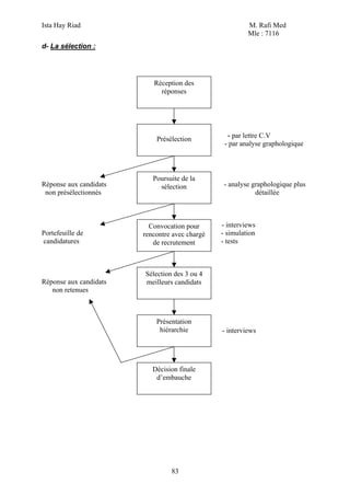 Ista Hay Riad                                            M. Rafi Med
                                                         Mle : 7116
d- La sélection :




                           Réception des
                             réponses




                            Présélection          - par lettre C.V
                                                 - par analyse graphologique



                           Poursuite de la
Réponse aux candidats        sélection           - analyse graphologique plus
 non présélectionnés                                        détaillée



                          Convocation pour      - interviews
Portefeuille de         rencontre avec chargé   - simulation
candidatures               de recrutement       - tests



                        Sélection des 3 ou 4
Réponse aux candidats   meilleurs candidats
   non retenues



                            Présentation
                             hiérarchie         - interviews




                           Décision finale
                            d’embauche




                                 83
 