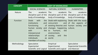 CONCEPT BODY OF KNOWLEDGE
SOCIAL SCIENCES NATURAL SCIENCES HUMANITIES
Nature The academic
discipline part of the
body of knowledge.
The academic
discipline part of the
body of knowledge.
The academic
discipline part of the
body of knowledge.
Function Deals with the
institutions and
functioning of
human society and
with the
interpersonal
relationships of
individuals as
members of society.
Deals with explaining
concurrent and
existing theories and
changes happening
to humans, the
environment,
society, and the
world.
Deals with the study
of the aspects of
human society and
culture.
Methodology Speculative
Experiential
Scientific and Logical
Empirical
Experimental
Scientific and Logical
Speculative
Experiential Scientific
and Abstract
 
